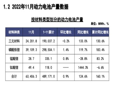 늮a(chn)I(y)܈|11늳ؔ(sh)(j) a(chn)63.4GWh,ͬL124.6%