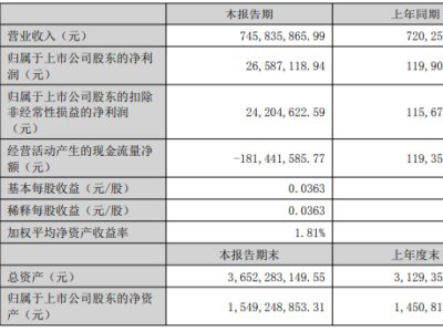 |䆘I(y)l(f)󣺠I7.46|Ԫ,ͬL3.55%