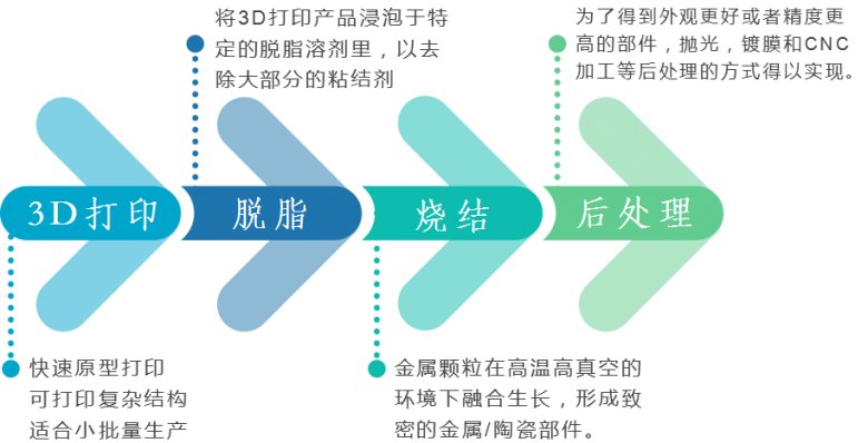 間接金屬陶瓷3D打印