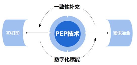 從“粉末冶金”進(jìn)階,，看粉末擠出3D 打印技術(shù)如何賦能