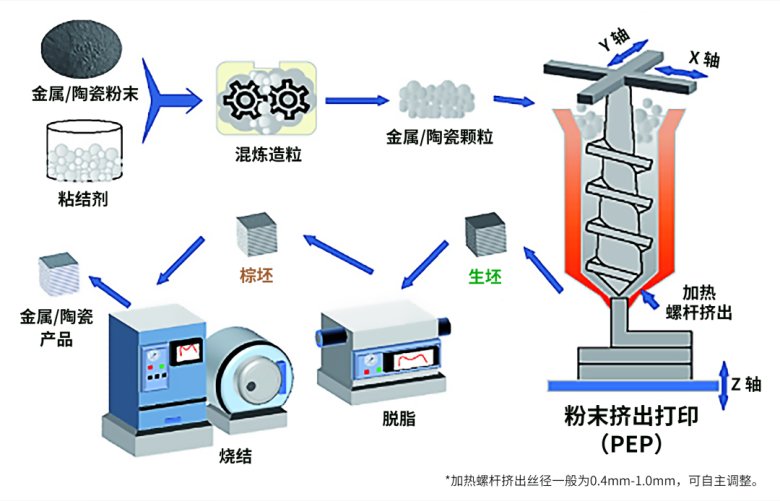 粉末擠出打印技術(shù)（PEP）.png