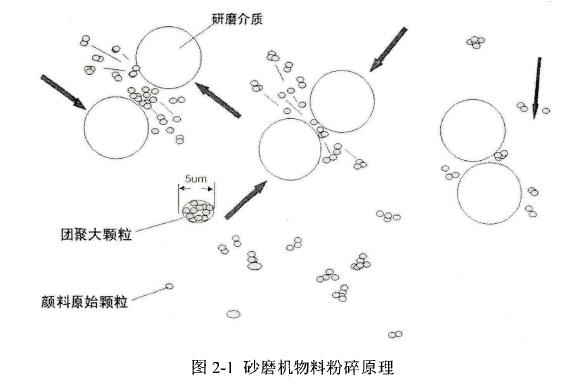 臥式砂磨機(jī)的工作原理及總體設(shè)計(jì)