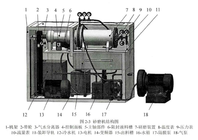 臥式砂磨機(jī)的工作原理及總體設(shè)計(jì)