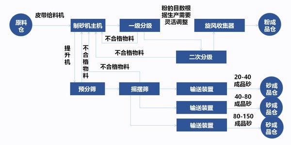 干拌砂漿制砂機(jī)生產(chǎn)線工藝流程.jpg