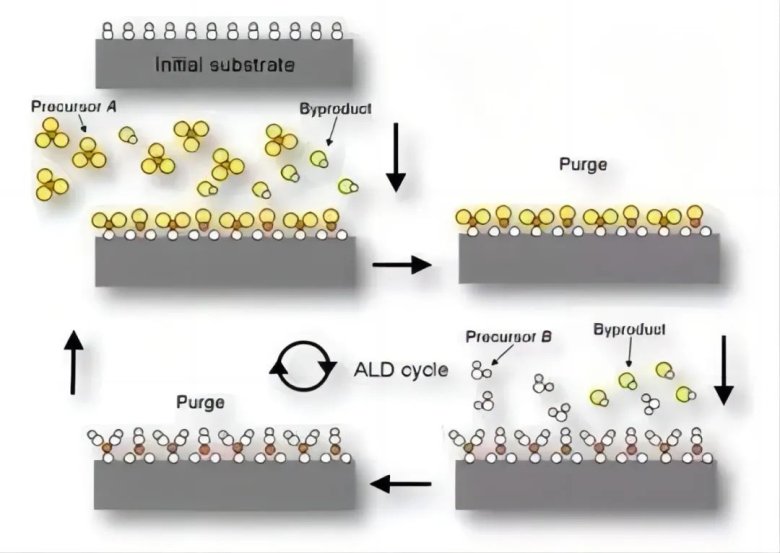 原子層沉積ALD 技術(shù)的反應(yīng)原理示意圖