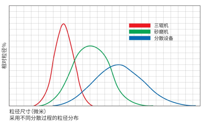 三輥機砂磨機分散設(shè)備的粒徑分布(1).png